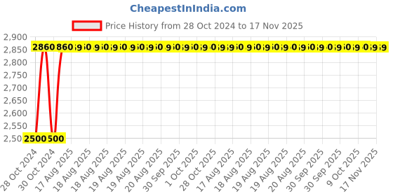 moglix.com Unbrako M14x150mm 25PCS Half Threaded Socket Head Cap Screw Box, 180225 unbrako Price History Graph from 28 Oct 2024 to 17 Nov 2025