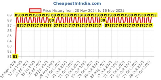 moglix.com Unbrako M14x150mm Grade 10.9 Half Threaded Hex Head Bolt/Screw, 170139 unbrako Price History Graph from 20 Nov 2024 to 16 Nov 2025