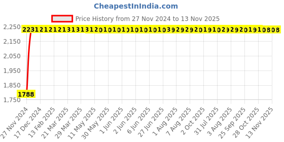 moglix.com Unbrako M14x150mm Grade 10.9 Half Threaded Hex Head Bolt/Screw, 170139 (Pack of 25) unbrako Price History Graph from 27 Nov 2024 to 13 Nov 2025