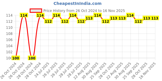 moglix.com Unbrako M14x150mm Half Threaded Socket Head Cap Screw, 180225 unbrako Price History Graph from 26 Oct 2024 to 16 Nov 2025