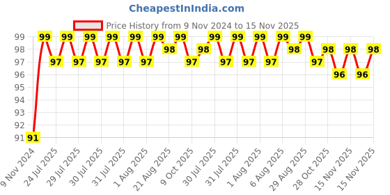 moglix.com Unbrako M14x160mm Grade 10.9 Half Threaded Hex Head Bolt/Screw, 170140 unbrako Price History Graph from 9 Nov 2024 to 15 Nov 2025