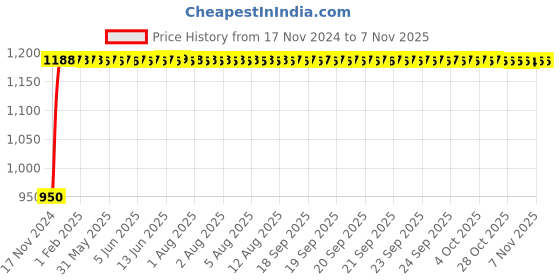 moglix.com Unbrako M14x160mm Half Threaded Socket Head Cap Screw, 180226 (Pack of 10) unbrako Price History Graph from 17 Nov 2024 to 5 Nov 2025