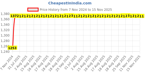 moglix.com Unbrako M14x180mm 10PCS Half Threaded Socket Head Cap Screw Box, 180227 unbrako Price History Graph from 7 Nov 2024 to 15 Nov 2025