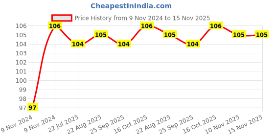 moglix.com Unbrako M14x180mm Grade 10.9 Half Threaded Hex Head Bolt/Screw, 170141 unbrako Price History Graph from 9 Nov 2024 to 15 Nov 2025