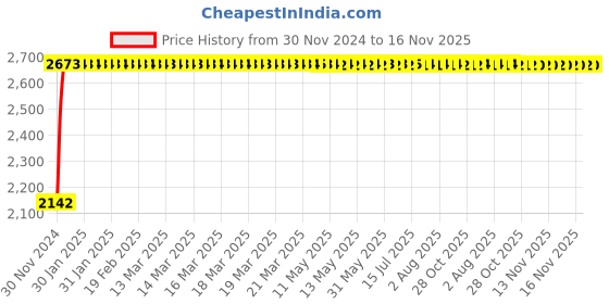 moglix.com Unbrako M14x180mm Grade 10.9 Half Threaded Hex Head Bolt/Screw, 170141 (Pack of 25) unbrako Price History Graph from 30 Nov 2024 to 16 Nov 2025