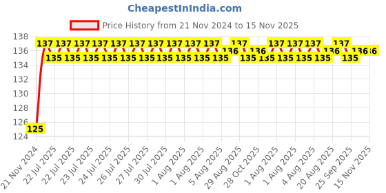 moglix.com Unbrako M14x180mm Half Threaded Socket Head Cap Screw, 180227 unbrako Price History Graph from 21 Nov 2024 to 15 Nov 2025