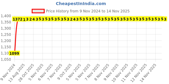 moglix.com Unbrako M14x180mm Half Threaded Socket Head Cap Screw, 180227 (Pack of 10) unbrako Price History Graph from 9 Nov 2024 to 14 Nov 2025
