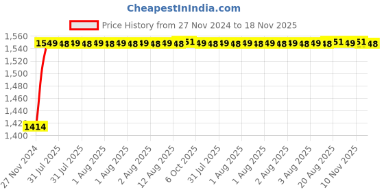 moglix.com Unbrako M14x200mm 10PCS Half Threaded Socket Head Cap Screw Box, 551663 unbrako Price History Graph from 27 Nov 2024 to 18 Nov 2025