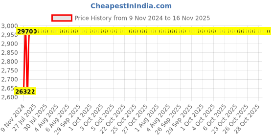 moglix.com Unbrako M14x200mm 25PCS Grade 10.9 Half Threaded Hex Head Bolt/Screw Box, 550887 unbrako Price History Graph from 9 Nov 2024 to 16 Nov 2025