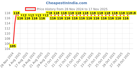 moglix.com Unbrako M14x200mm Grade 10.9 Half Threaded Hex Head Bolt/Screw, 550887 unbrako Price History Graph from 28 Nov 2024 to 15 Nov 2025