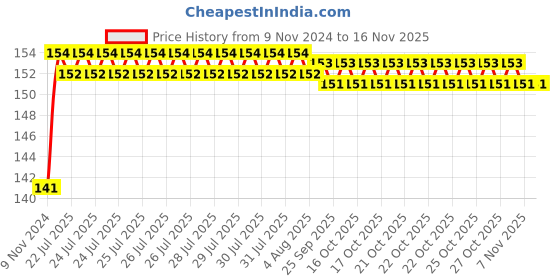 moglix.com Unbrako M14x200mm Half Threaded Socket Head Cap Screw, 551663 unbrako Price History Graph from 9 Nov 2024 to 15 Nov 2025