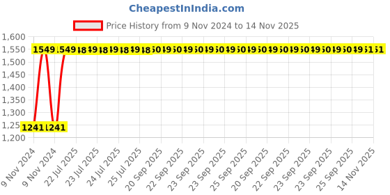 moglix.com Unbrako M14x200mm Half Threaded Socket Head Cap Screw, 551663 (Pack of 10) unbrako Price History Graph from 9 Nov 2024 to 14 Nov 2025