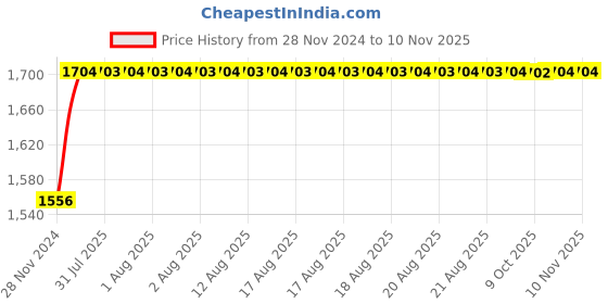 moglix.com Unbrako M14x220mm 10PCS Half Threaded Socket Head Cap Screw Box, 791320 unbrako Price History Graph from 28 Nov 2024 to 10 Nov 2025