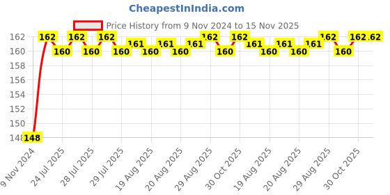 moglix.com Unbrako M14x220mm Grade 10.9 Half Threaded Hex Head Bolt/Screw, 550888 unbrako Price History Graph from 9 Nov 2024 to 15 Nov 2025