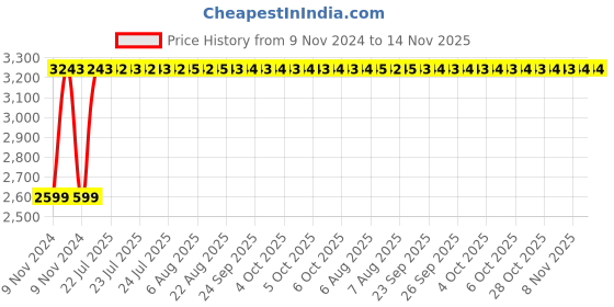 moglix.com Unbrako M14x220mm Grade 10.9 Half Threaded Hex Head Bolt/Screw, 550888 (Pack of 20) unbrako Price History Graph from 9 Nov 2024 to 14 Nov 2025