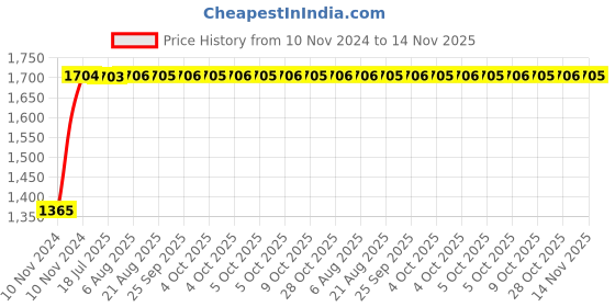 moglix.com Unbrako M14x220mm Half Threaded Socket Head Cap Screw, 791320 (Pack of 10) unbrako Price History Graph from 10 Nov 2024 to 14 Nov 2025