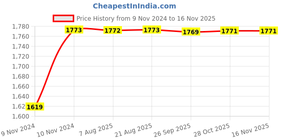 moglix.com Unbrako M14x230mm 10PCS Half Threaded Socket Head Cap Screw Box, 791321 unbrako Price History Graph from 9 Nov 2024 to 15 Nov 2025