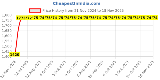 moglix.com Unbrako M14x230mm Half Threaded Socket Head Cap Screw, 791321 (Pack of 10) unbrako Price History Graph from 21 Nov 2024 to 17 Nov 2025