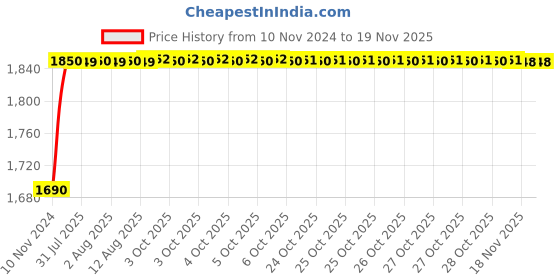 moglix.com Unbrako M14x240mm 10PCS Half Threaded Socket Head Cap Screw Box, 791322 unbrako Price History Graph from 10 Nov 2024 to 17 Nov 2025