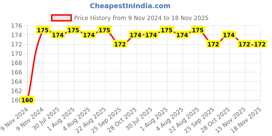 moglix.com Unbrako M14x240mm Grade 10.9 Half Threaded Hex Head Bolt/Screw, 550889 unbrako Price History Graph from 9 Nov 2024 to 17 Nov 2025