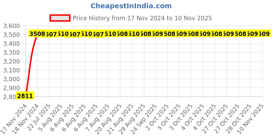 moglix.com Unbrako M14x240mm Grade 10.9 Half Threaded Hex Head Bolt/Screw, 550889 (Pack of 20) unbrako Price History Graph from 17 Nov 2024 to 10 Nov 2025