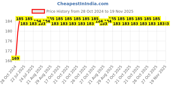 moglix.com Unbrako M14x240mm Half Threaded Socket Head Cap Screw, 791322 unbrako Price History Graph from 28 Oct 2024 to 18 Nov 2025