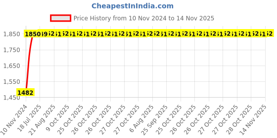 moglix.com Unbrako M14x240mm Half Threaded Socket Head Cap Screw, 791322 (Pack of 10) unbrako Price History Graph from 10 Nov 2024 to 14 Nov 2025