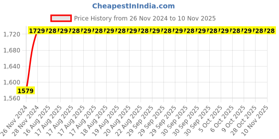 moglix.com Unbrako M14x25mm 25PCS Durlok Screw Box, 190730 unbrako Price History Graph from 26 Nov 2024 to 9 Nov 2025