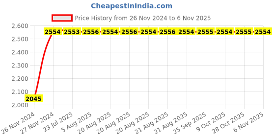 moglix.com Unbrako M14x25mm Full Threaded Socket Head Cap Screw, 400528 (Pack of 50) unbrako Price History Graph from 26 Nov 2024 to 6 Nov 2025