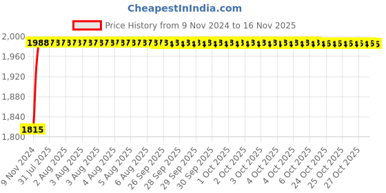 moglix.com Unbrako M14x260mm 10PCS Half Threaded Socket Head Cap Screw Box, 791323 unbrako Price History Graph from 9 Nov 2024 to 15 Nov 2025