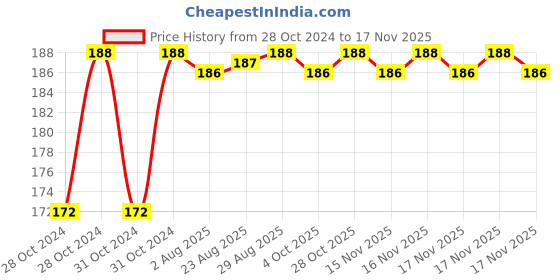 moglix.com Unbrako M14x260mm Grade 10.9 Half Threaded Hex Head Bolt/Screw, 550890 unbrako Price History Graph from 28 Oct 2024 to 17 Nov 2025