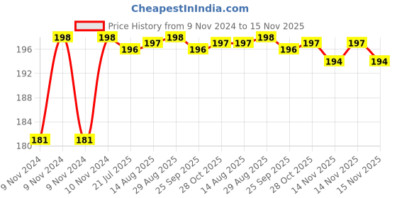 moglix.com Unbrako M14x260mm Half Threaded Socket Head Cap Screw, 791323 unbrako Price History Graph from 9 Nov 2024 to 14 Nov 2025