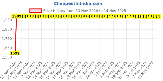 moglix.com Unbrako M14x260mm Half Threaded Socket Head Cap Screw, 791323 (Pack of 10) unbrako Price History Graph from 13 Nov 2024 to 13 Nov 2025