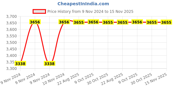 moglix.com Unbrako M14x280mm 18PCS Grade 10.9 Half Threaded Hex Head Bolt/Screw Box, 550891 unbrako Price History Graph from 9 Nov 2024 to 15 Nov 2025