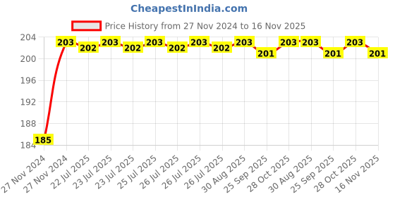 moglix.com Unbrako M14x280mm Grade 10.9 Half Threaded Hex Head Bolt/Screw, 550891 unbrako Price History Graph from 27 Nov 2024 to 16 Nov 2025