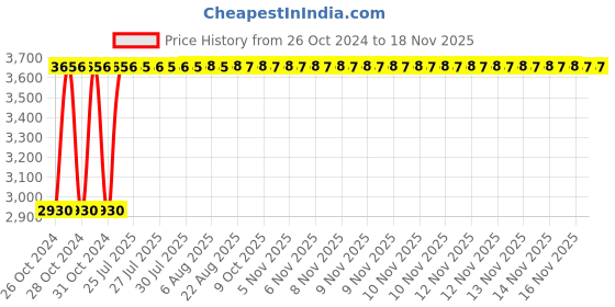 moglix.com Unbrako M14x280mm Grade 10.9 Half Threaded Hex Head Bolt/Screw, 550891 (Pack of 18) unbrako Price History Graph from 26 Oct 2024 to 16 Nov 2025
