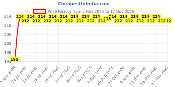 moglix.com Unbrako M14x280mm Half Threaded Socket Head Cap Screw, 791324 unbrako Price History Graph from 7 Nov 2024 to 16 Nov 2025