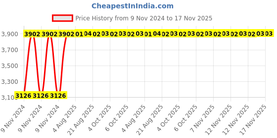 moglix.com Unbrako M14x300mm Grade 10.9 Half Threaded Hex Head Bolt/Screw, 550892 (Pack of 18) unbrako Price History Graph from 9 Nov 2024 to 17 Nov 2025