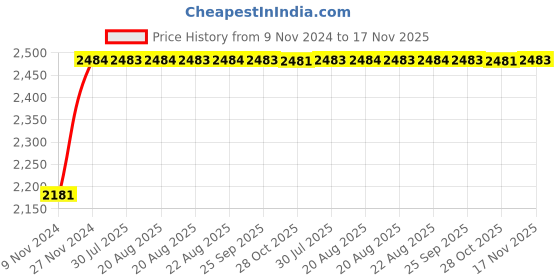 moglix.com Unbrako M14x30mm 50PCS Full Threaded Socket Head Cap Screw Box, 400529 unbrako Price History Graph from 9 Nov 2024 to 17 Nov 2025