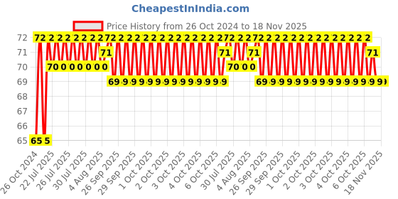 moglix.com Unbrako M14x30mm Durlok Screw, 190370 unbrako Price History Graph from 26 Oct 2024 to 17 Nov 2025