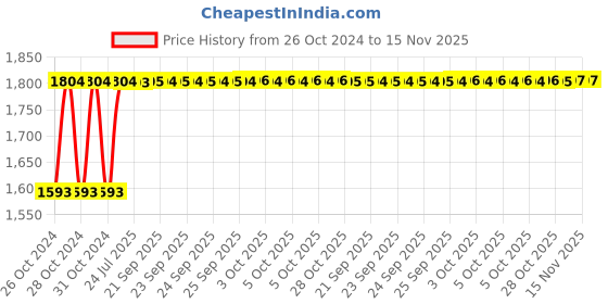 moglix.com Unbrako M14x30mm Durlok Screw, 190370 (Pack of 25) unbrako Price History Graph from 26 Oct 2024 to 15 Nov 2025