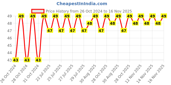 moglix.com Unbrako M14x30mm Full Threaded Socket Head Cap Screw, 400529 unbrako Price History Graph from 26 Oct 2024 to 16 Nov 2025