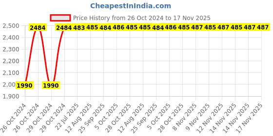 moglix.com Unbrako M14x30mm Full Threaded Socket Head Cap Screw, 400529 (Pack of 50) unbrako Price History Graph from 26 Oct 2024 to 17 Nov 2025
