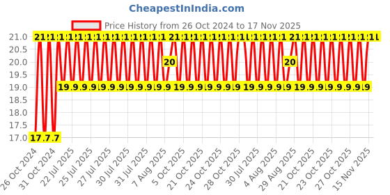 moglix.com Unbrako M14x30mm Grade 10.9 Full Threaded Hex Head Bolt/Screw, 170122 unbrako Price History Graph from 26 Oct 2024 to 17 Nov 2025