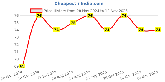 moglix.com Unbrako M14x35mm Durlok Screw, 190740 unbrako Price History Graph from 28 Nov 2024 to 17 Nov 2025
