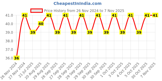 moglix.com Unbrako M14x35mm Full Threaded Socket Head Cap Screw, 400530 unbrako Price History Graph from 26 Nov 2024 to 7 Nov 2025