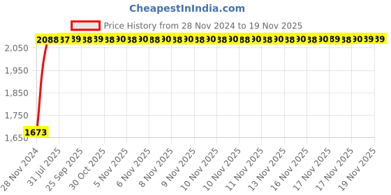 moglix.com Unbrako M14x35mm Full Threaded Socket Head Cap Screw, 400530 (Pack of 50) unbrako Price History Graph from 28 Nov 2024 to 17 Nov 2025
