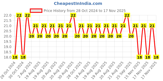 moglix.com Unbrako M14x35mm Grade 10.9 Full Threaded Hex Head Bolt/Screw, 170123 unbrako Price History Graph from 28 Oct 2024 to 17 Nov 2025