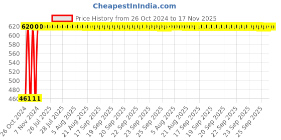 moglix.com Unbrako M14x35mm Grade 10.9 Full Threaded Hex Head Bolt/Screw, 170123, (Pack of 25) unbrako Price History Graph from 26 Oct 2024 to 17 Nov 2025