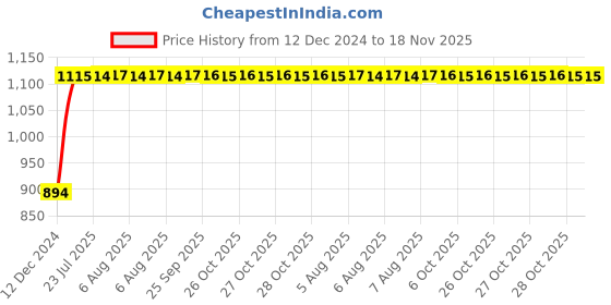 moglix.com Unbrako M14x35mm Grade 10.9 Full Threaded Hex Head Bolt/Screw, 170123 (Pack of 50) unbrako Price History Graph from 12 Dec 2024 to 18 Nov 2025